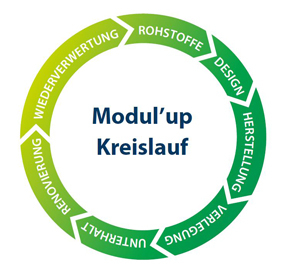 forbo_modulup_kreislauf